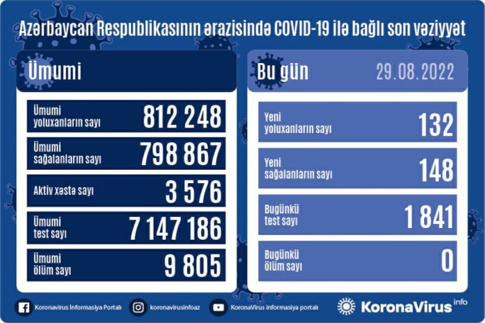 Azərbaycanda daha 132 nəfər koronavirusa yoluxdu