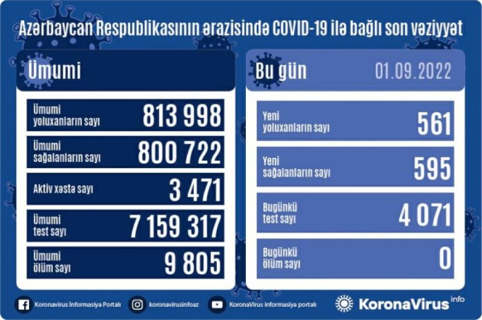 Azərbaycanda daha 561 nəfər koronavirusa yoluxdu