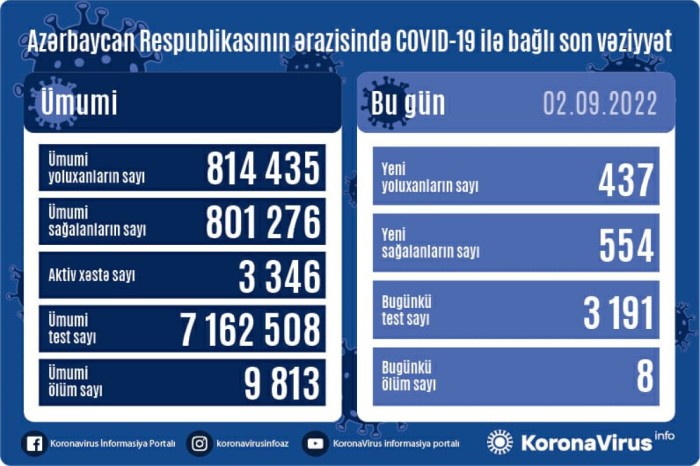 Azərbaycanda bir gündə 8 nəfər koronavirusdan ÖLDÜ