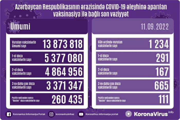 Peyvənd olunanların sayı AÇIQLANDI