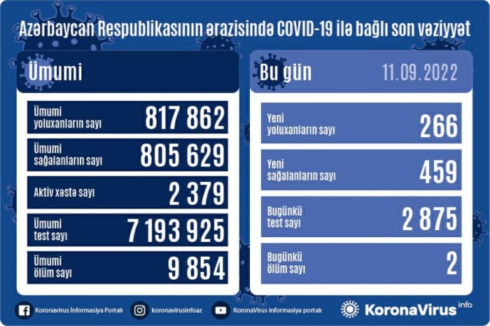 Son sutkada 266 nəfər koronavirusa yoluxdu, 2 nəfər öldü