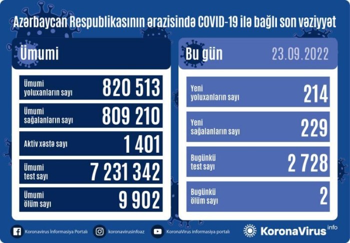Azərbaycanda daha 2 nəfər koronavirusdan ÖLDÜ