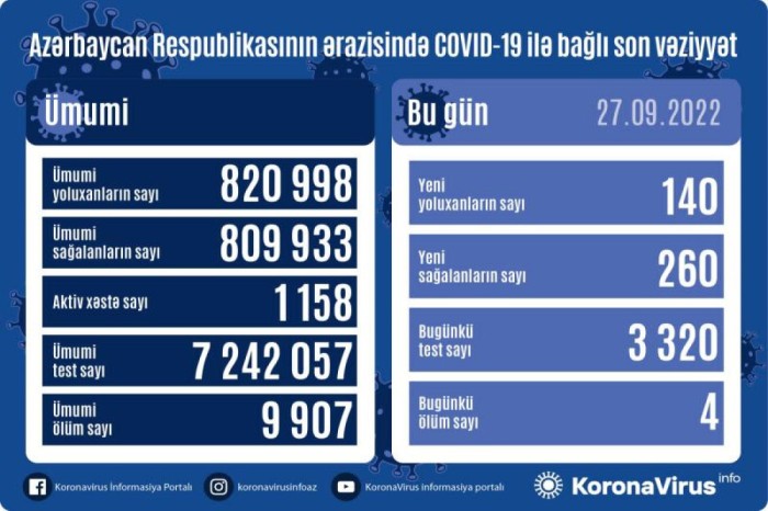 Azərbaycanda son sutkada neçə nəfər koronavirusa yoluxub? 