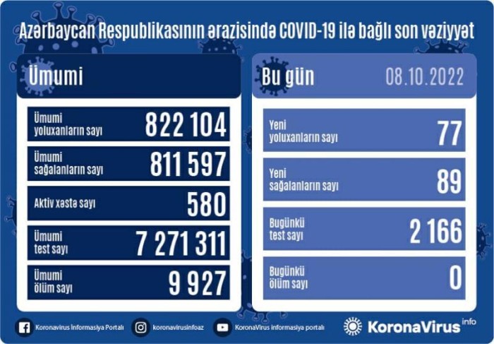Azərbaycanda daha 77 nəfər koronavirusa yoluxdu