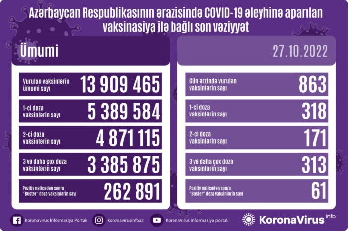 Azərbaycanda COVID-19 əleyhinə peyvənd olunanların sayı açıqlanıb 