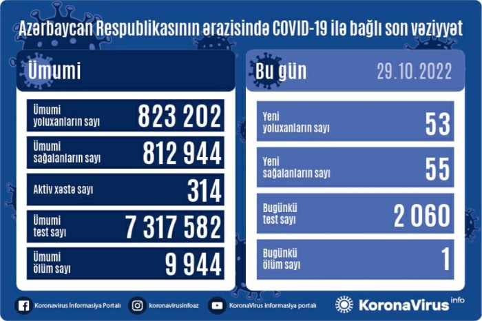 Daha 53 nəfər koronavirusa yoluxdu, 1 nəfər öldü