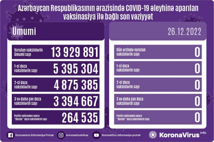 COVID-19 əleyhinə peyvənd olunanların sayı açıqlanıb