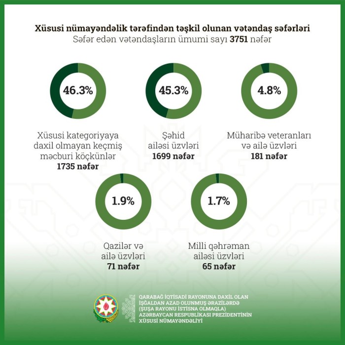 Qarabağ iqtisadi rayonuna səfər edənlərin sayı açıqlanıb