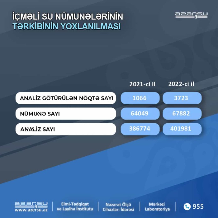 Azad olunmuş ərazilərdən götürülmüş 123 su nümunəsi üzrə analizlər aparılıb 