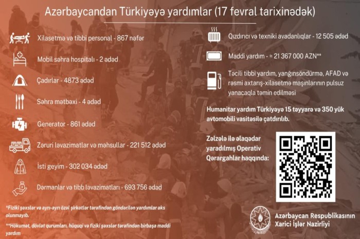 Azərbaycan Türkiyəyə 21 milyon manatdan çox maddi yardım göndərib - FOTO