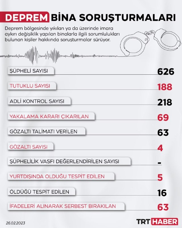 Türkiyədə zəlzələdə dağılan binalara görə 188 nəfər həbs olunub - FOTO