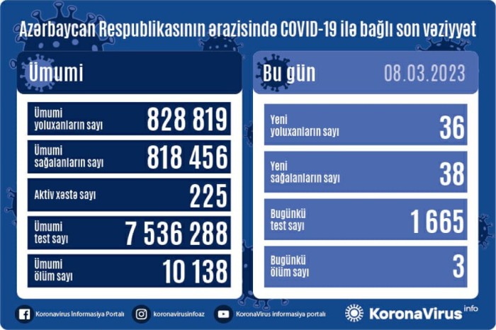 Azərbaycanda daha 36 nəfər koronavirusa yoluxdu - 3 ÖLÜ