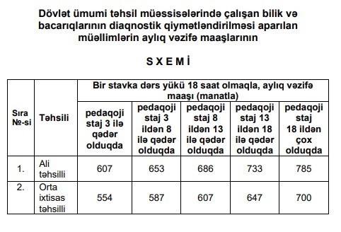 Onların aylıq vəzifə maaşları artırıldı - Baş nazirdən QƏRAR