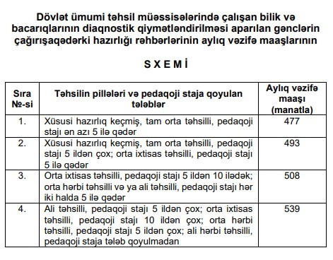 Onların aylıq vəzifə maaşları artırıldı - Baş nazirdən QƏRAR