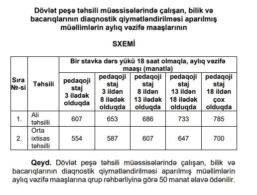 Onların aylıq vəzifə maaşları artırıldı - Baş nazirdən QƏRAR