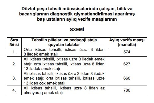 Onların aylıq vəzifə maaşları artırıldı - Baş nazirdən QƏRAR