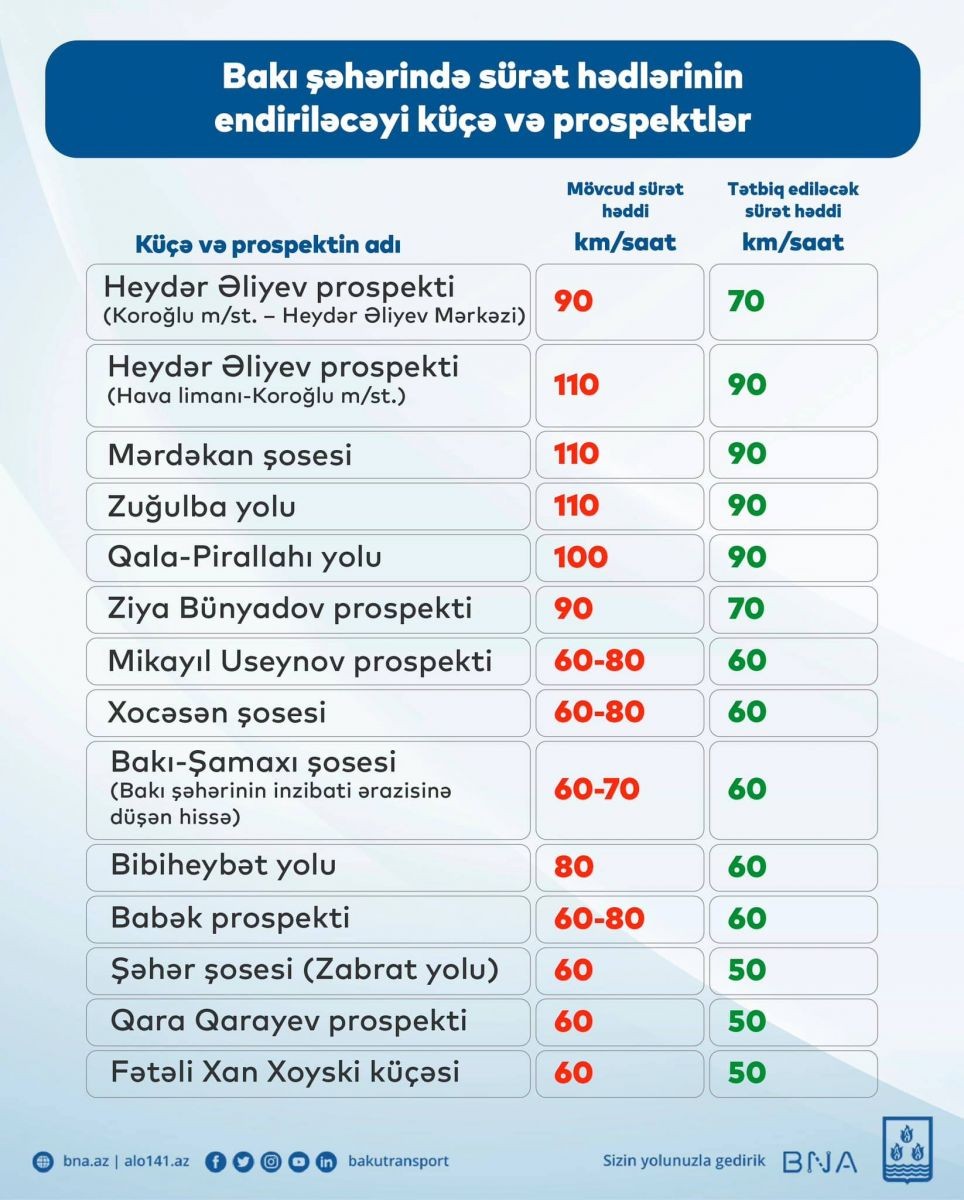 Bu yolda sürət həddi endirildi