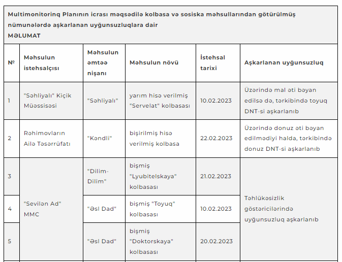 Kolbasa və sosiska məhsullarında aparılan yoxlamaların nəticəsi açıqlandı - SİYAHI