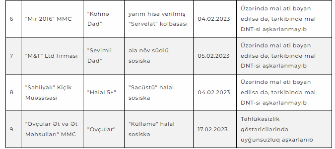 Kolbasa və sosiska məhsullarında aparılan yoxlamaların nəticəsi açıqlandı - SİYAHI