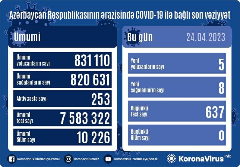 Azərbaycanda daha 5 nəfər koronavirusa yoluxdu