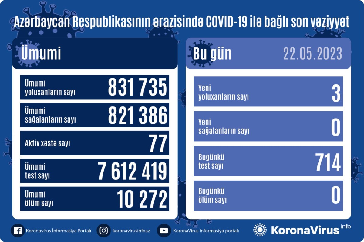 Azərbaycanda daha 3 nəfər koronavirusdan öldü