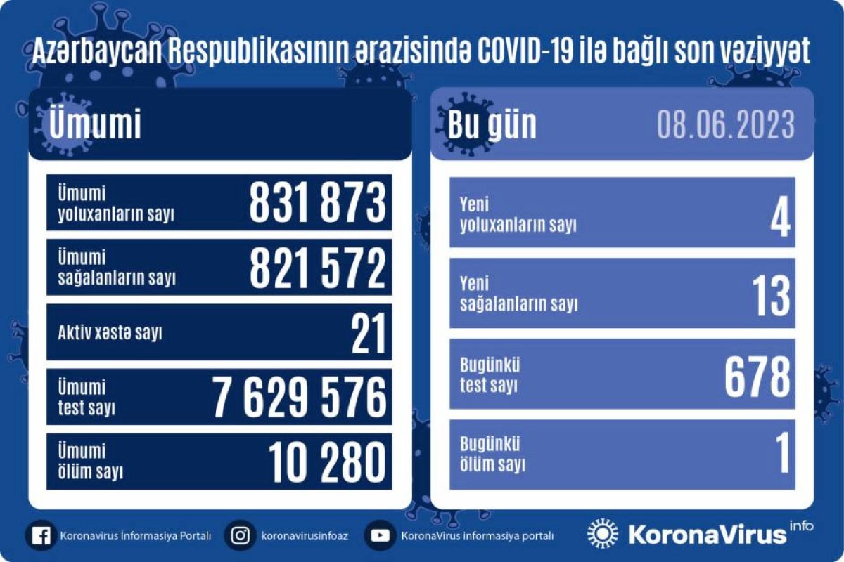 Azərbaycanda daha 1 nəfər koronavirusdan öldü 