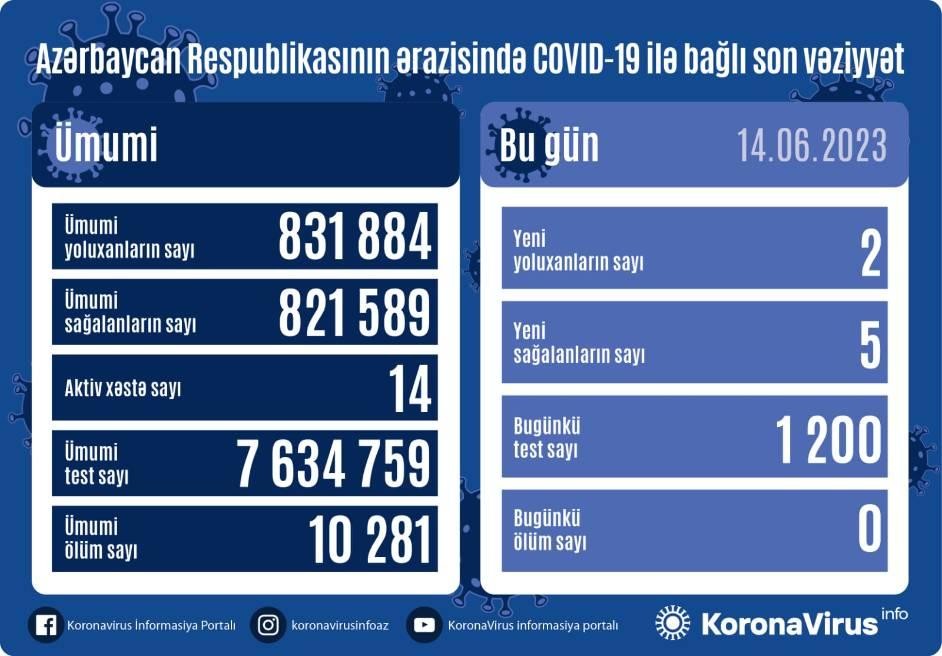 Azərbaycanda cəmi 14 koronavirus xəstəsi var 