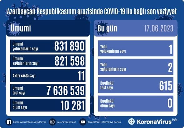 Son sutkada 1 nəfər koronavirusa yoluxub 