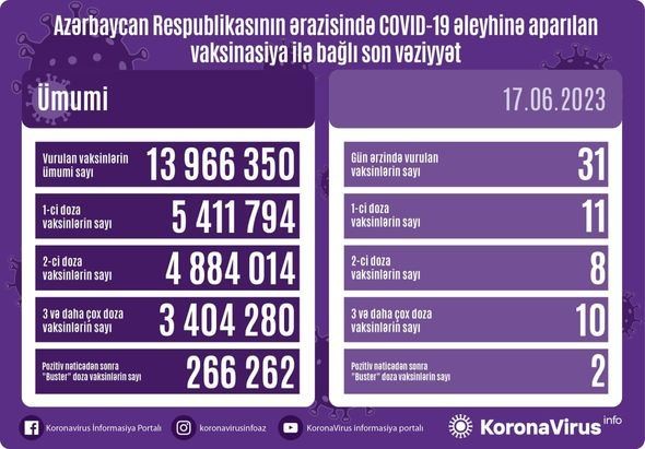 COVID-19 əleyhinə vurulan vaksinlərin sayı açıqlandı