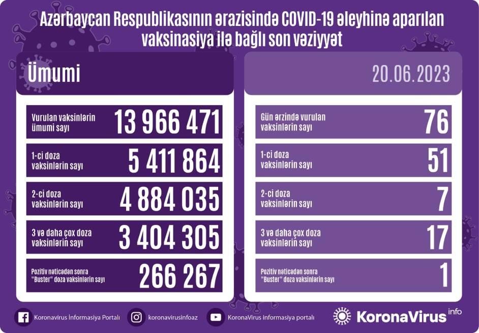 Son sutkada 6 nəfər koronavirusa yoluxub 