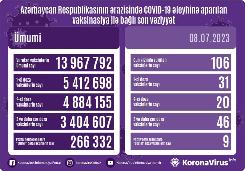 Koronavirus əleyhinə vurulan vaksinlərin sayı açıqlandı 