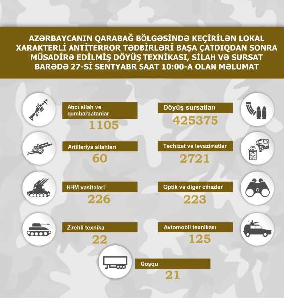 Qarabağda müsadirə edilmiş döyüş texnikası və silah-sursat - SİYAHI