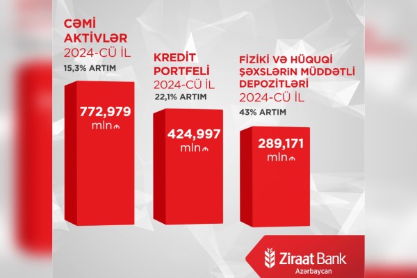 "Ziraat Bank Azərbaycan" 2024-cü ilin ikinci rübünü uğurla başa vurub