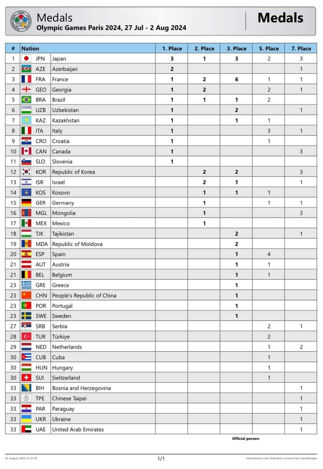 Cüdo yığmamız Olimpiadada ikinci OLDU