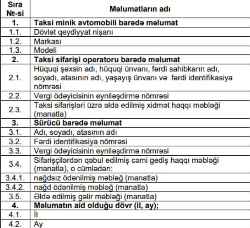 Taksi operatorunun təqdim etməli olduğu məlumatların siyahısı təsdiqlənib