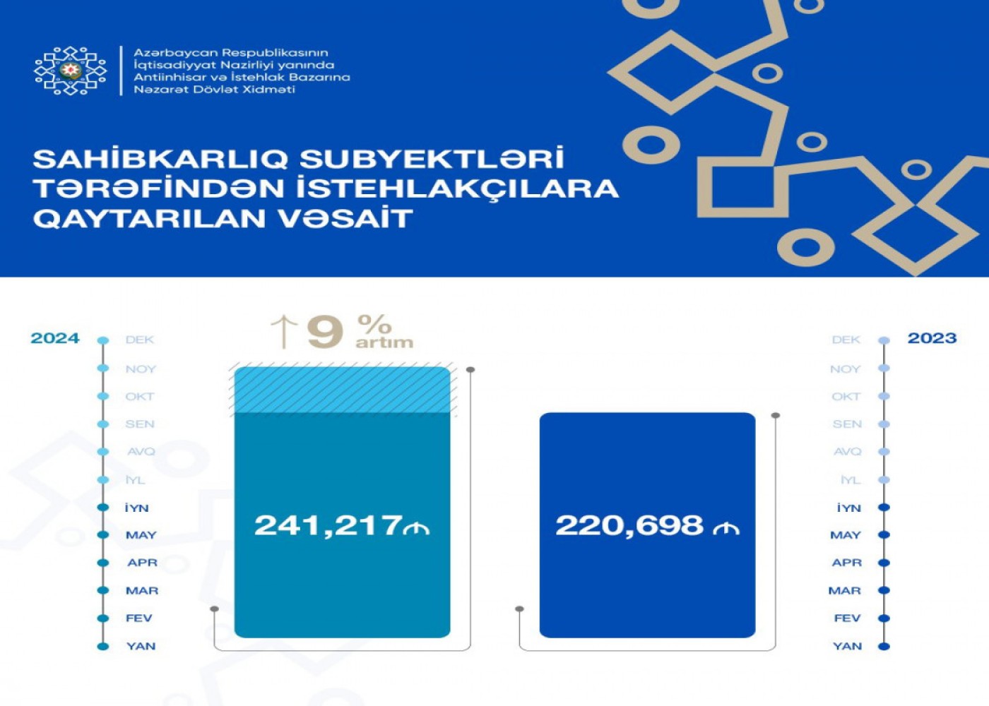 241 min manat istehlakçılara qaytarılıb 