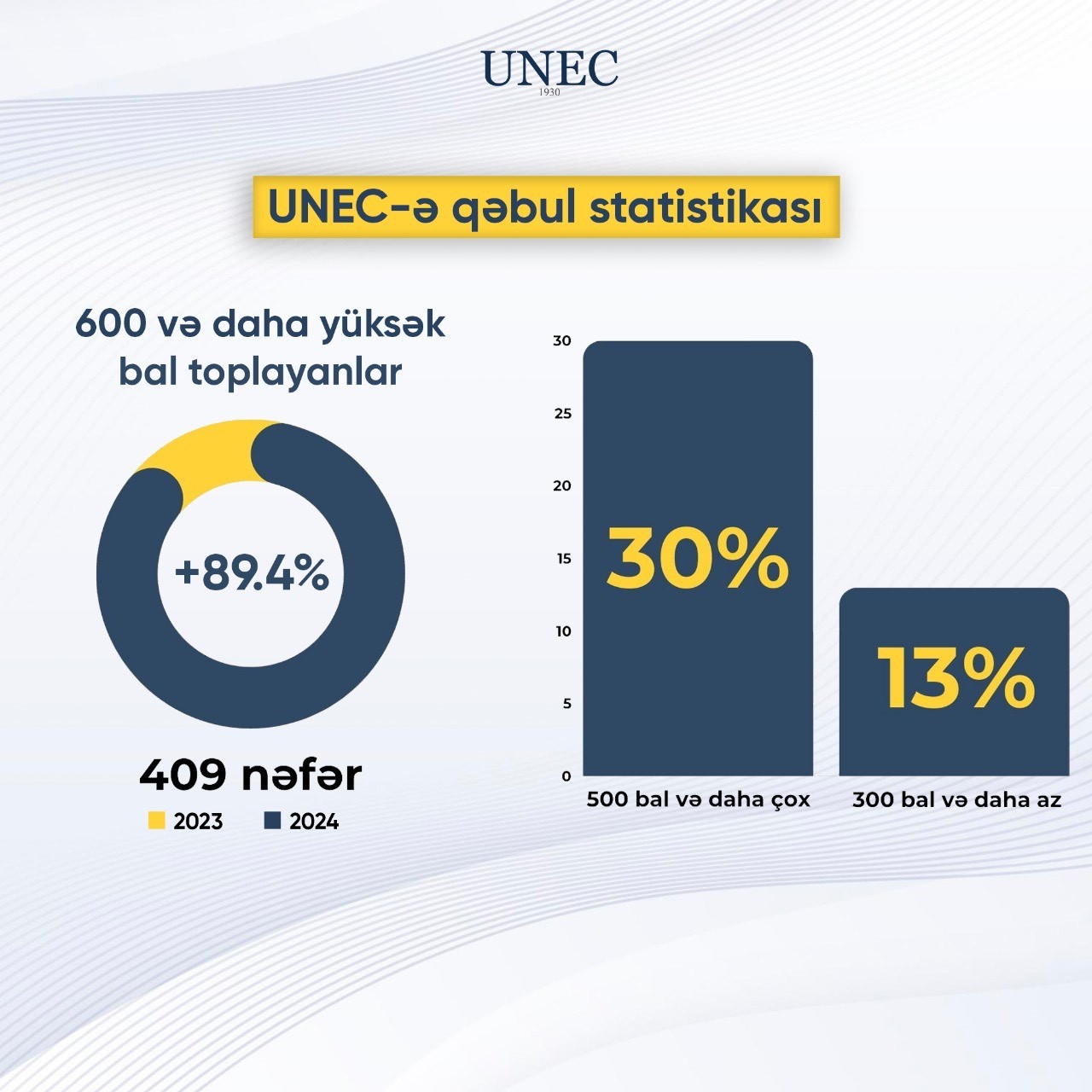 UNEC-ə 600-dən çox bal toplayaraq qəbul olanların sayı 89 faiz artıb - FOTOLAR