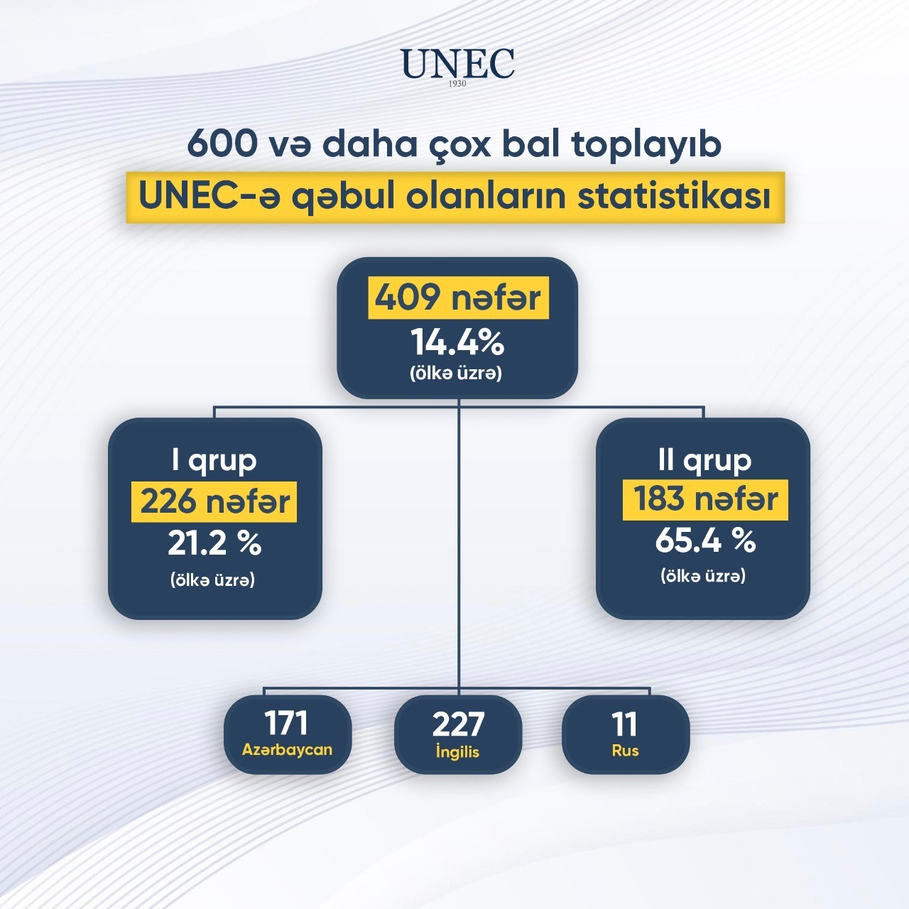 UNEC-ə 600-dən çox bal toplayaraq qəbul olanların sayı 89 faiz artıb - FOTOLAR