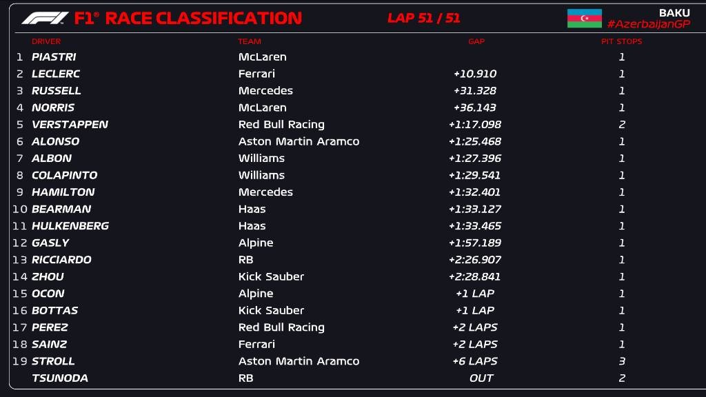 Formula 1 Azərbaycan Qran-Prisinin qalibləri mükafatlandırıldı - FOTO