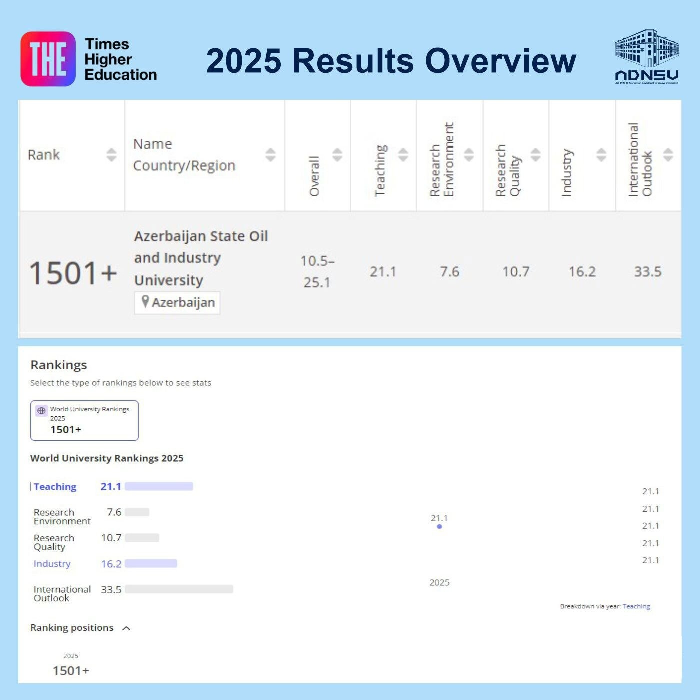 ADNSU ilk dəfə “Times Higher Education World University Rankings 2025”də yer alıb - Möhtəşəm uğur