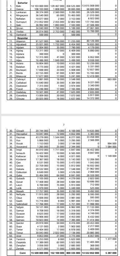 Gələn il büdcədən 62 şəhər və rayona dotasiya ayrılmayacaq - FOTO