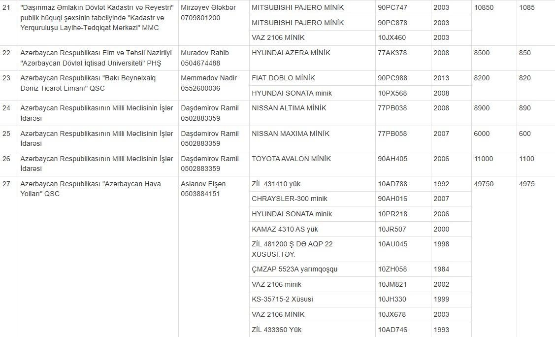 Bahalı maşınlar ucuz qiymətə satışa çıxarılır: "BMW 528", "Honda Accord", "Toyota Land Cruiser"...