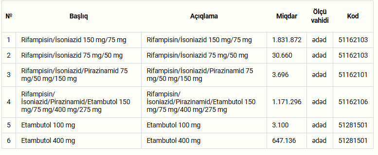 Azərbaycana vərəm əleyhinə yeni dərman vasitələri gətiriləcək 