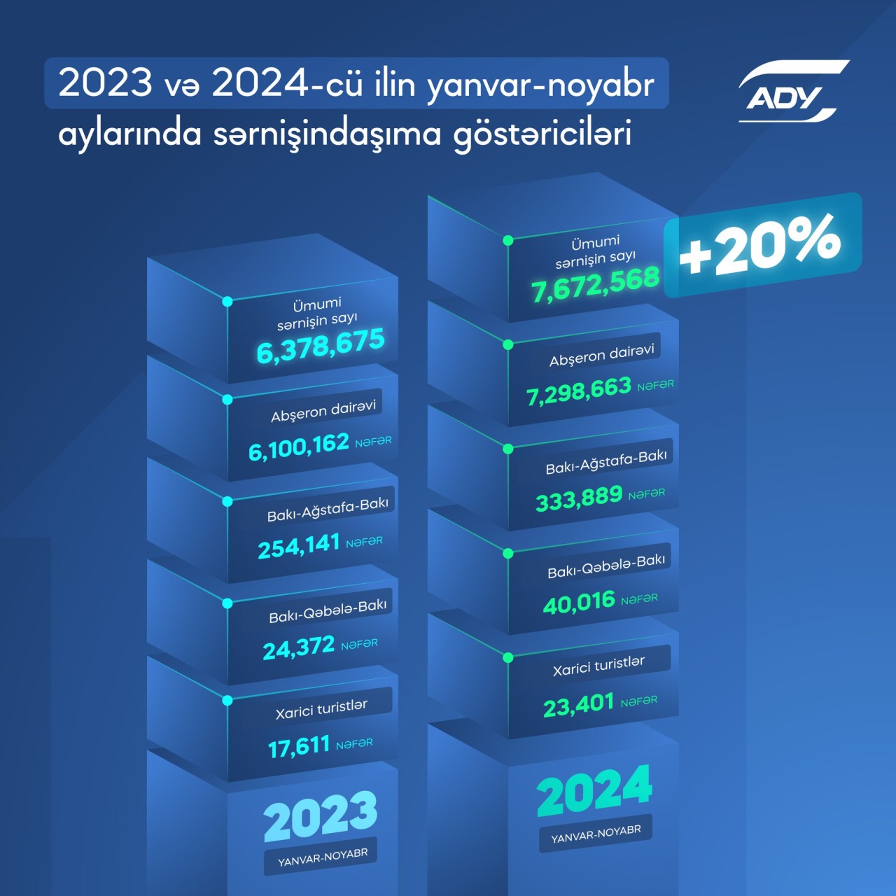 ADY ötən ilin rekordunu yenilədi - STATİSTİKA