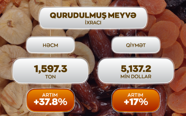 Qurudulmuş meyvə ixracı 37,8 faiz artıb