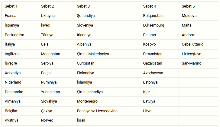 Millimiz Dünya Çempionatının püşkatmasında IV səbətdə yer alacaq 