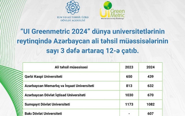 AzMİU “UI GreenMetric” reytinq sistemindənüfuzlu yerdə qərarlaşıb