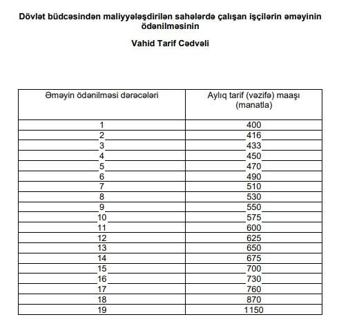 Büdcə təşkilatlarında çalışan işçilərin yeni maaşları təsdiqlənib