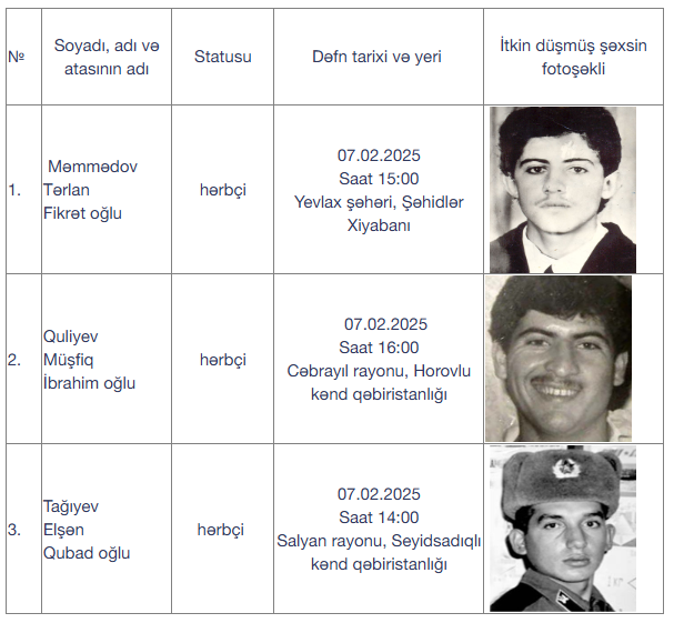 İtkin düşən daha 3 şəhidin dəfn mərasimi keçiriləcək 