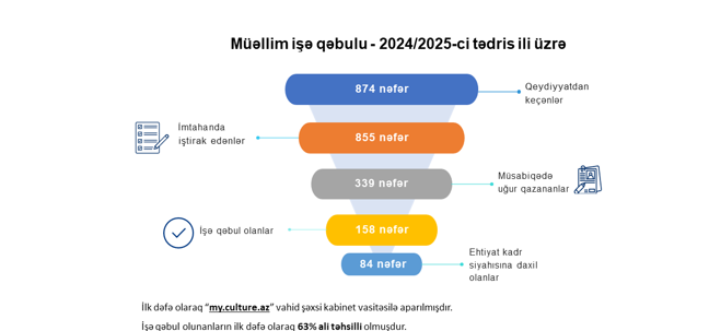 "İncəsənət müəllim işidir" - FOTOLAR